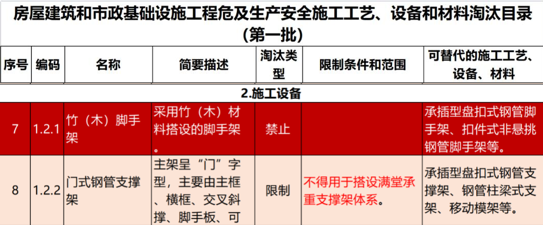 2022年6月份，全國(guó)盤(pán)扣腳手架行業(yè)最新動(dòng)態(tài)！(圖1)